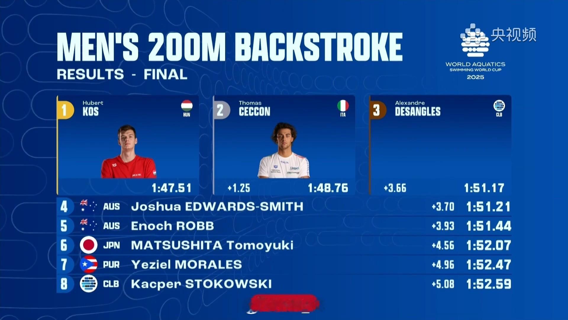 短池游泳世界杯维斯蒙特站 男200仰决赛Kos 1:47.51切孔 1:48.7