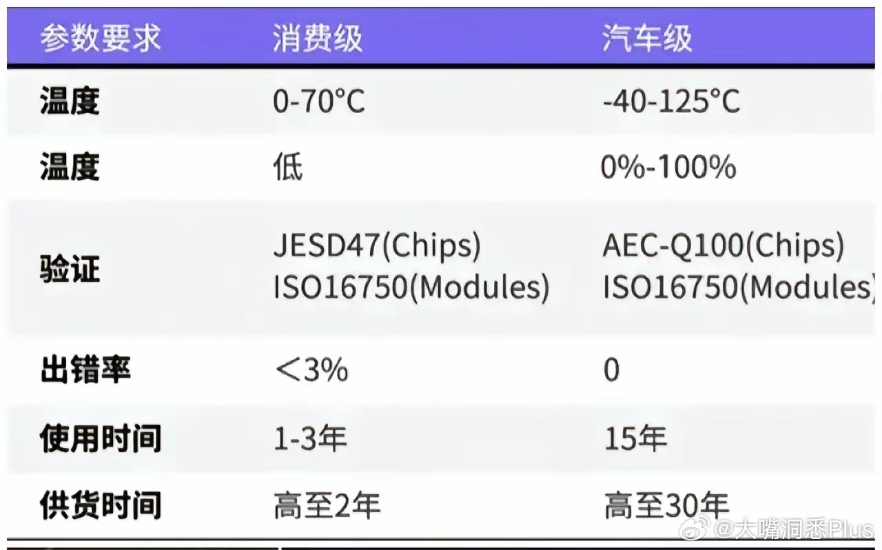 高通还要研发车规级芯片的必要吗？ ​​​