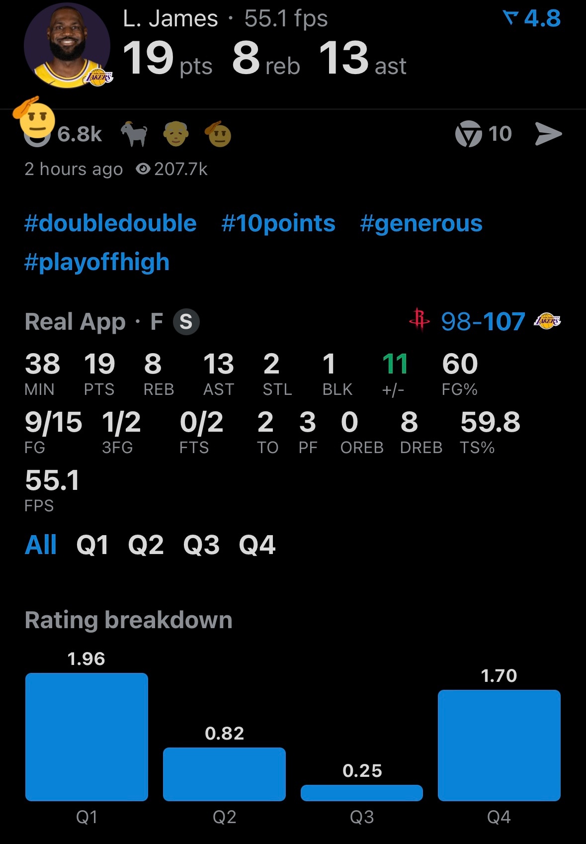 依旧王者！詹姆斯出战38分钟，15投9中，三分2中1，得到19分8板13助攻2抢