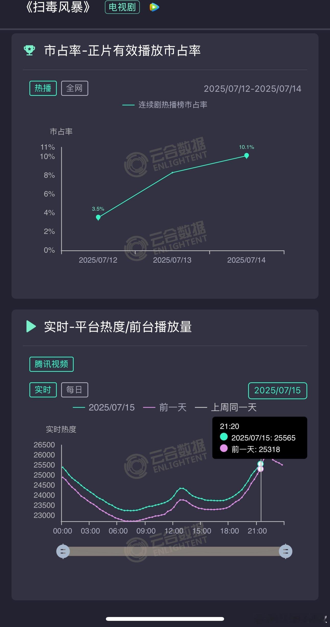 不妙[喵喵]剧王第四天就有点横住了[泪]这个点卡在了26000，今晚峰值估计26