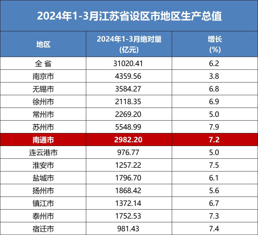 【江苏13市一季度GDP出炉！南通增速跑赢全国大盘】2024年一季度，江苏省实现