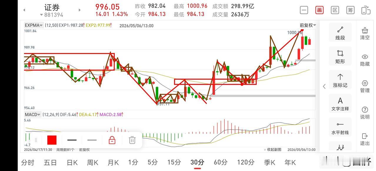 聊聊证券板块（2026.5.6）
今天证券板块早盘震荡冲高，临近上午收盘略有回落