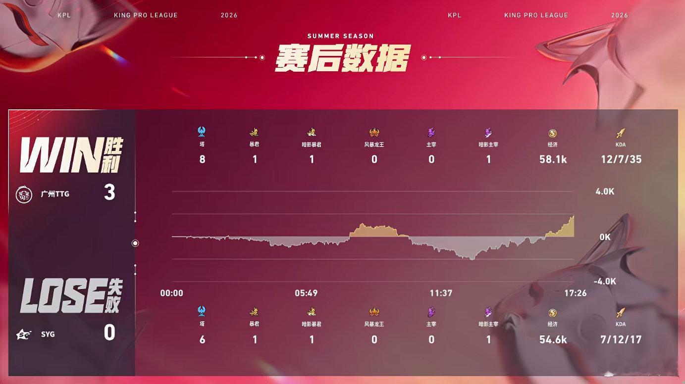 TTG战胜SYG 广州TTG气势如虹，强势零封SYG拿下关键胜利！五小糕全员状态