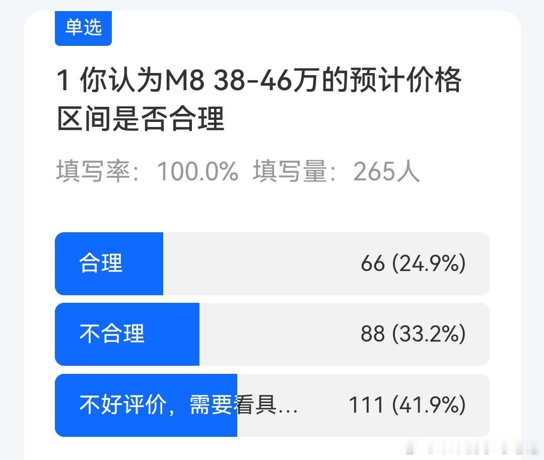 这是在M8开小订之前，在意向群里做的调研。当时38万的价格不少人还在犹豫，后面小