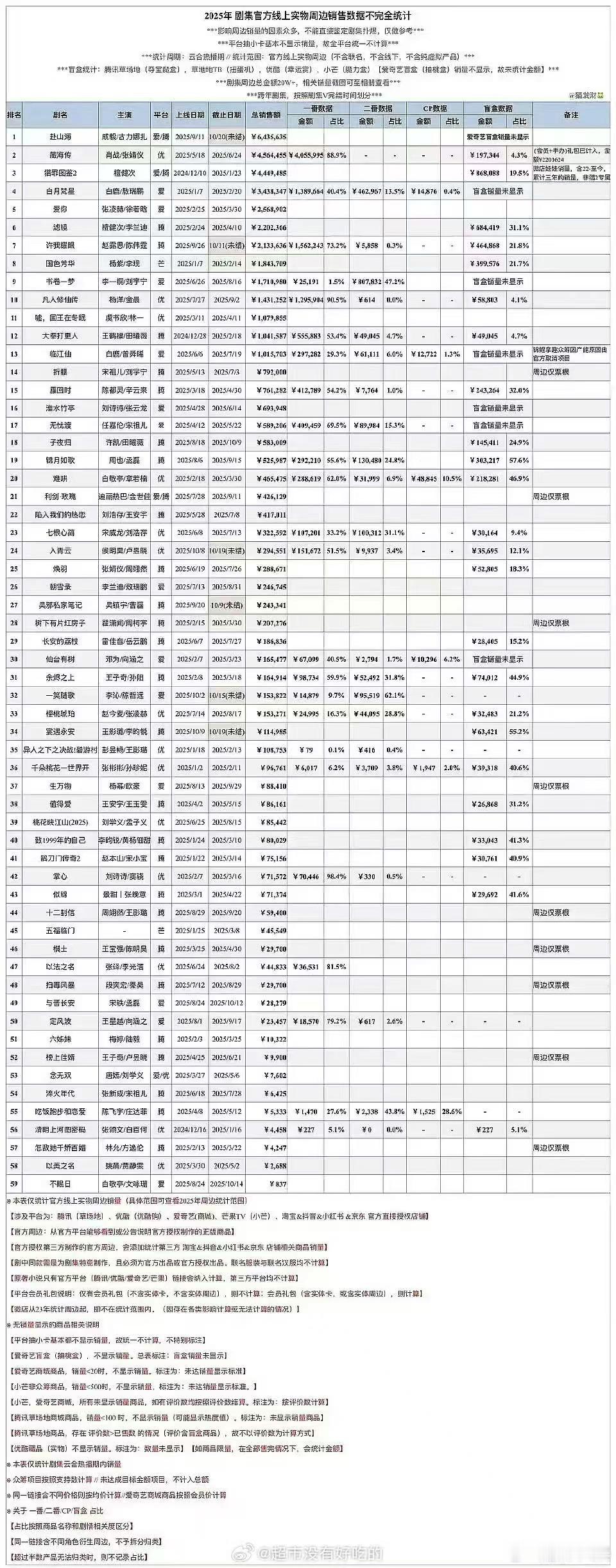 成毅天地剑心周边销售额超500万，牛，🤙🏻 