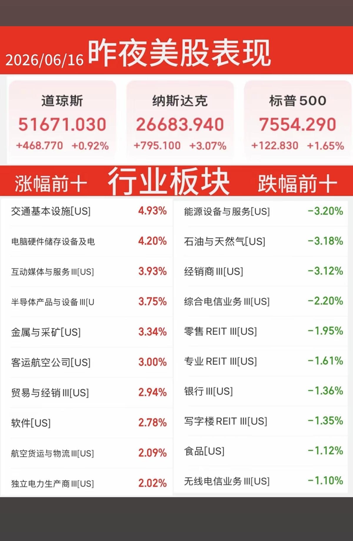 6.16周二   昨夜美股指数+题材股 表现！

三大指数全线收涨，纳指涨超3%