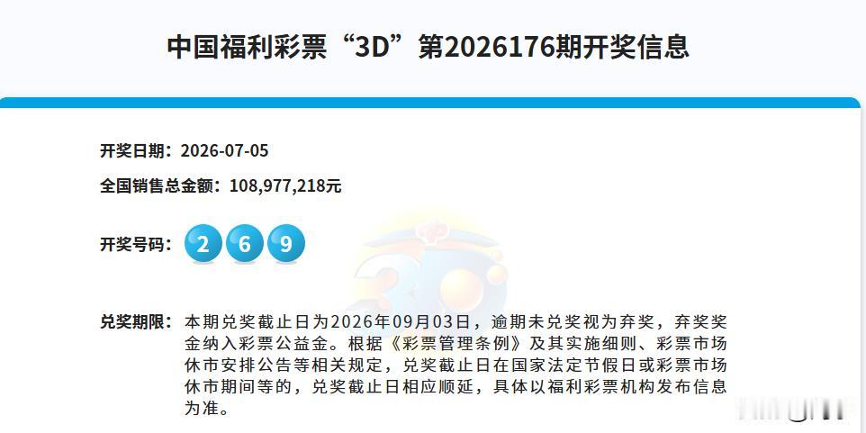 你还在守豹子号吗？

昨晚开奖的福彩3D玩法，中奖号码是：269，单期1.08亿