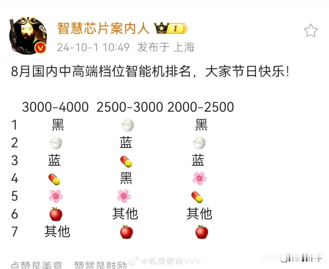 中高端机型OPPO和小米做的还不错[白眼]
3K-4K是OPPO第一，小米第二，