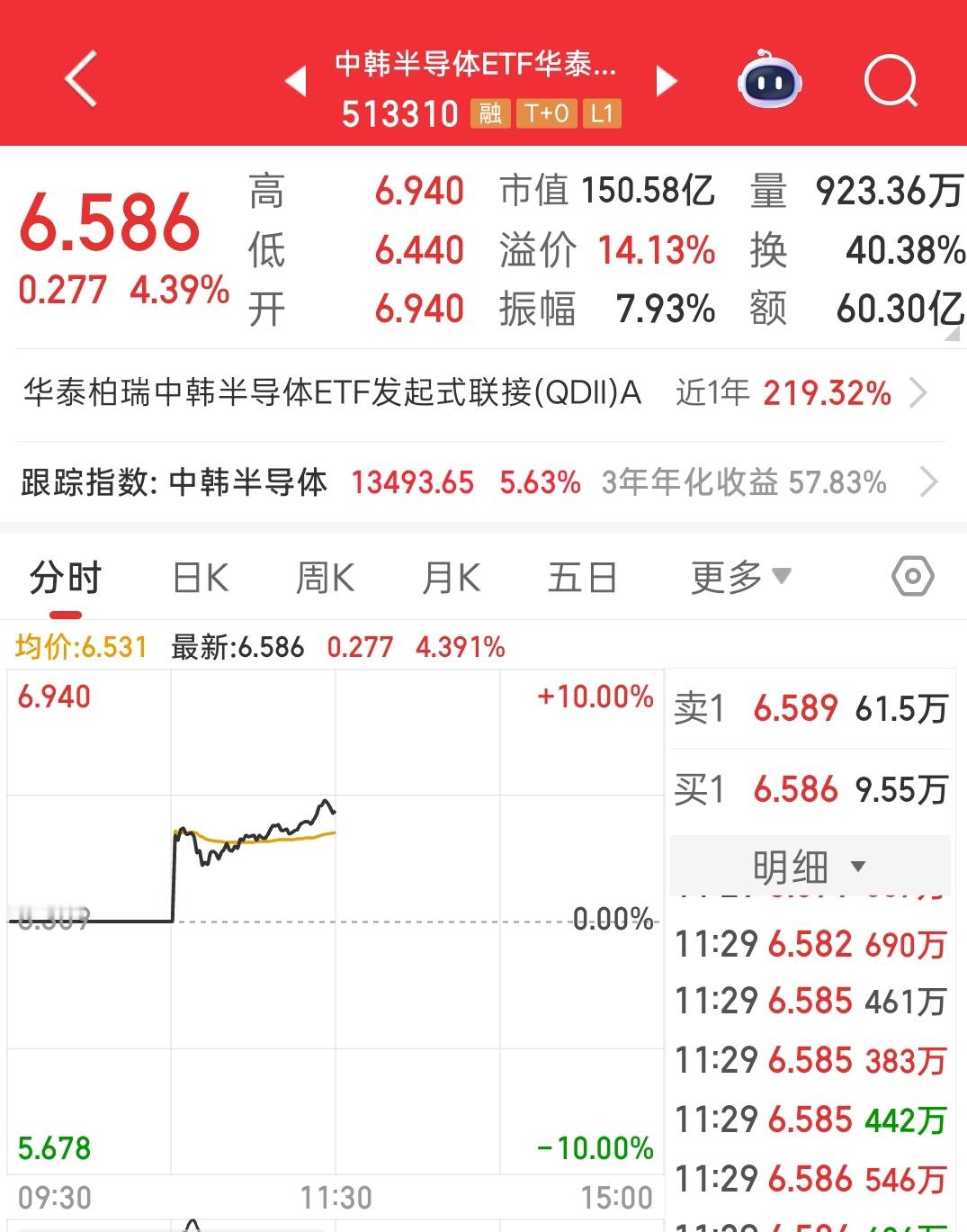 中韩半导体，没有必要犹豫的，趋势依旧在，做好仓位去反复t 