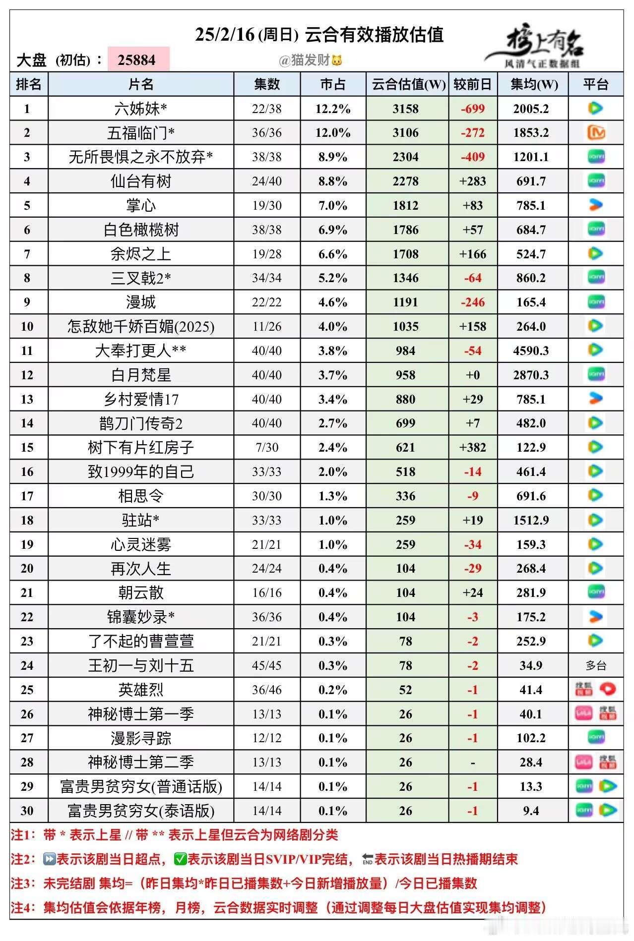 2.16云合播放量估值🌴豆瓣榜上有名小组管理员：猫发财 六姊妹  集均破200