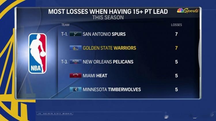 勇士本季已7次领先15+被逆转 平马刺并列联盟最多#掘金vs勇士##掘金战胜勇士
