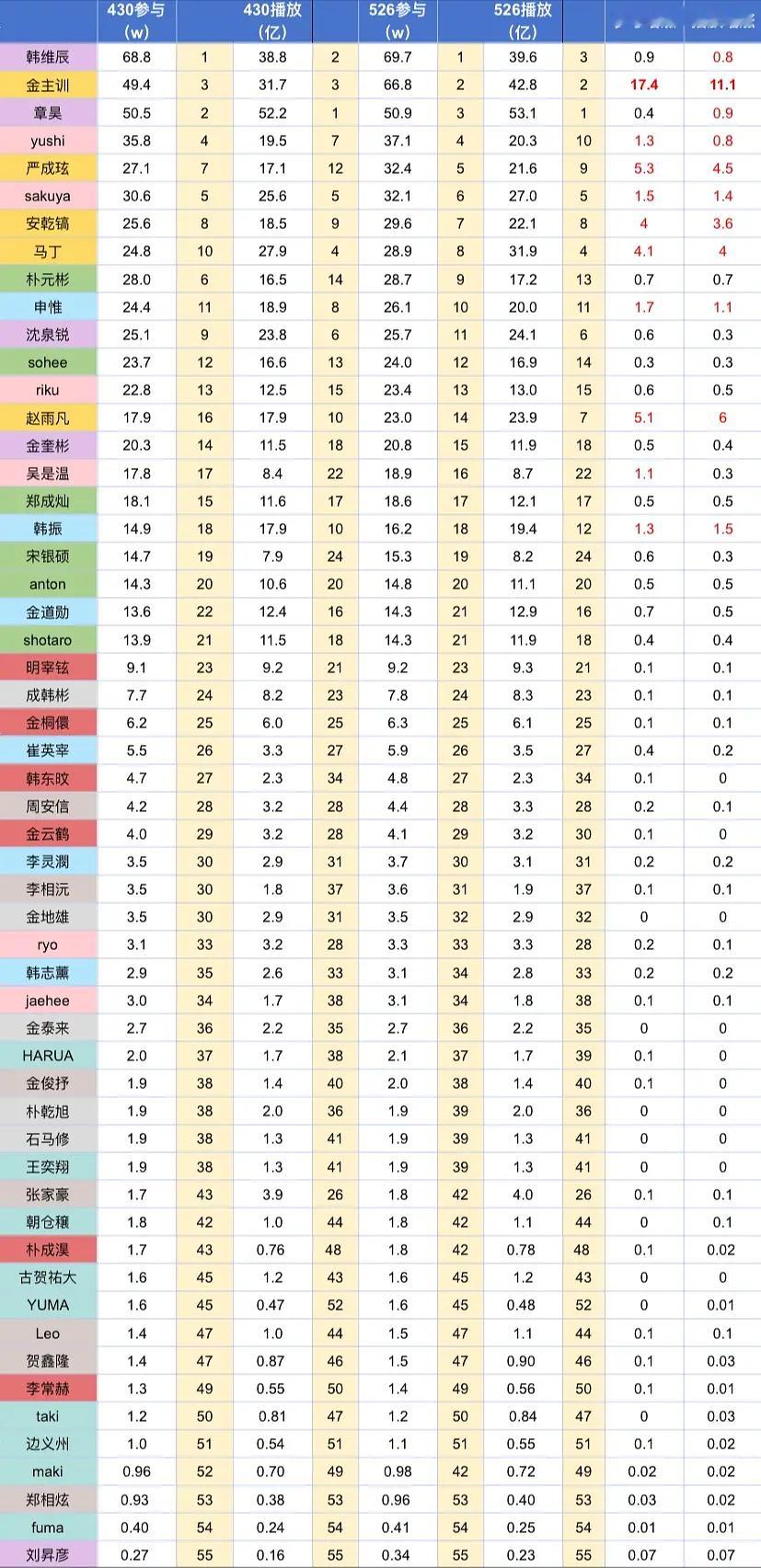 KPOP 六代男爱豆中抖数据拉表（截止 5.26 ）1. 韩维辰2. 金主训3.