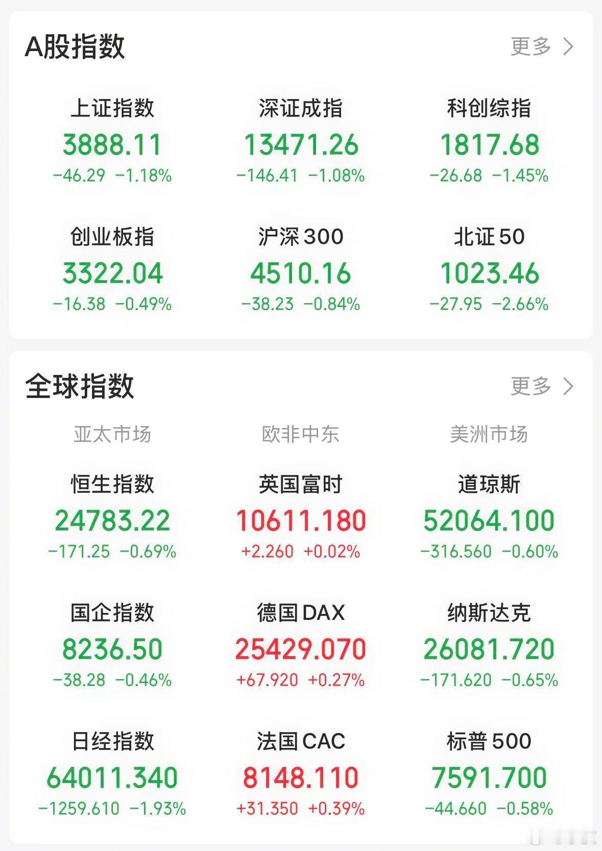 【今日看盘】大盘走出不规则 V 形走势，上午低开低走，午后逐步震荡抬升。收盘上证