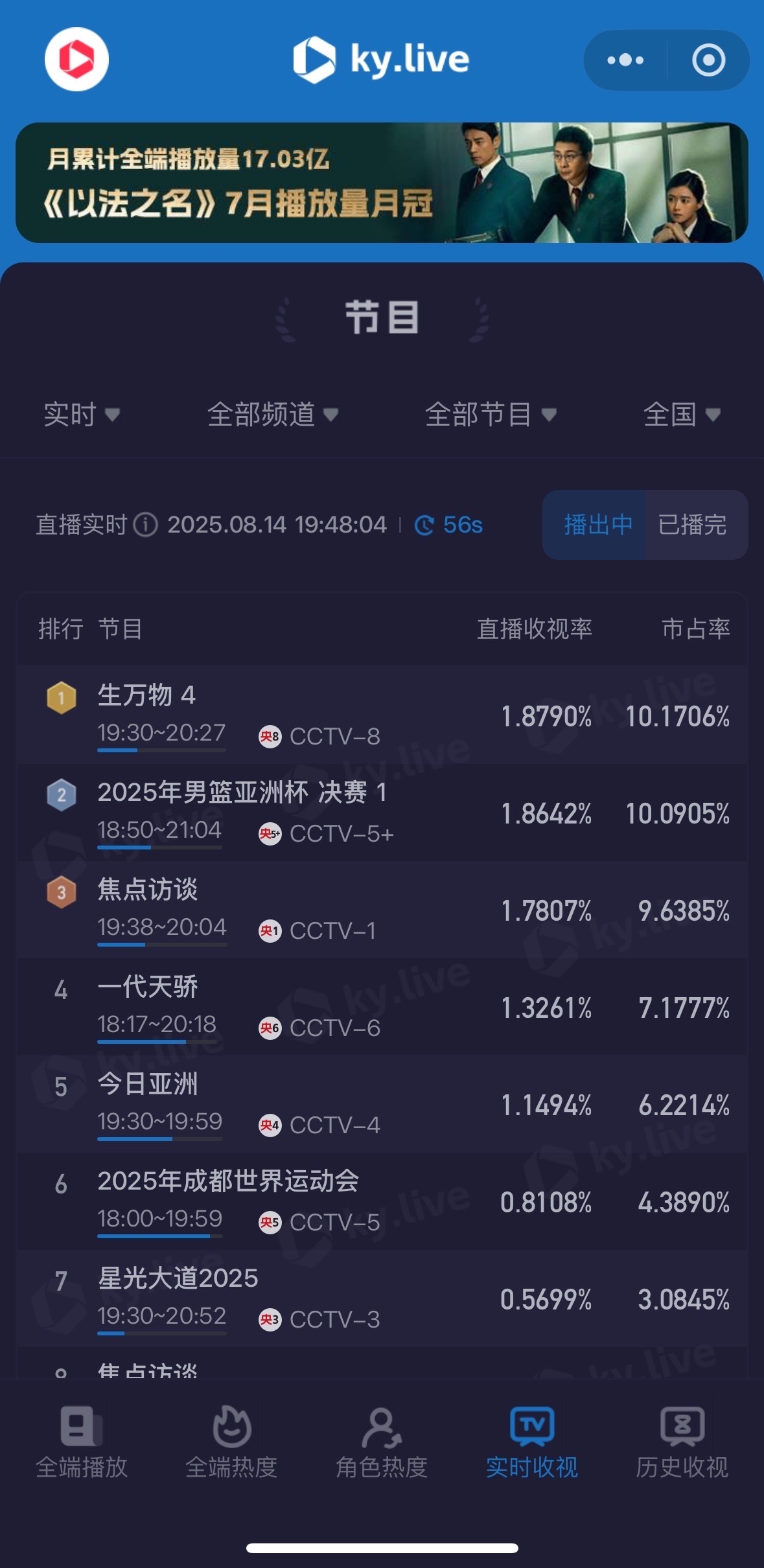 我靠 一刷新 酷云第一了☝️ 热度也8901了☝️继续冲！！！！！！！ ​​​