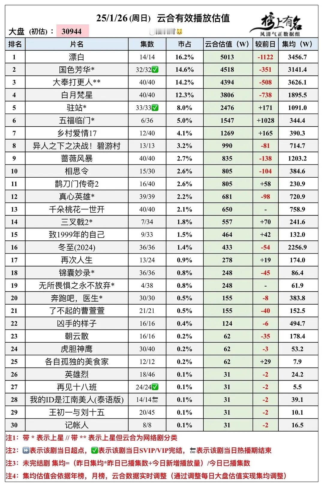 0126国色芳华云合集均：3141 ，已经史冠。没有云合史冠的，别来碰瓷。 