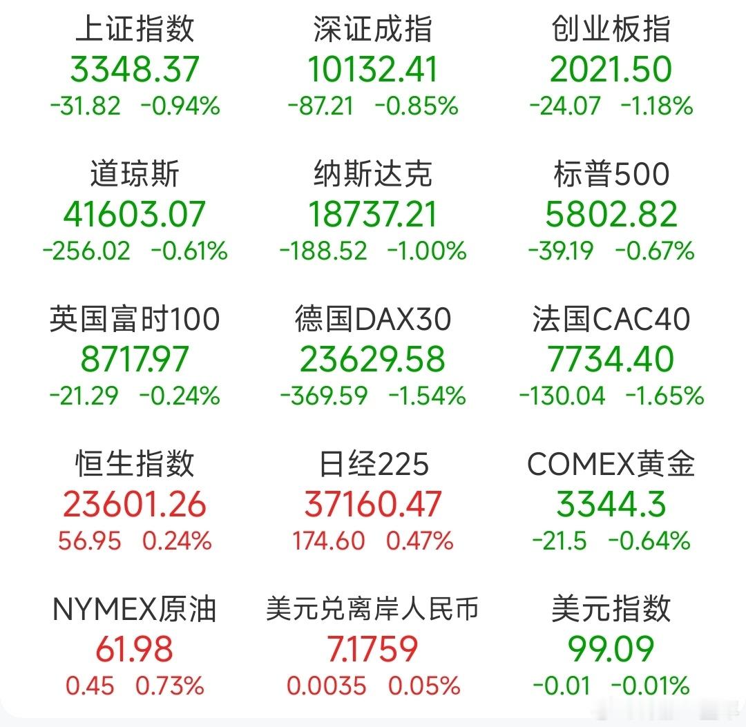 A股 前一交易日，全球主要市场指数情况 ​​​