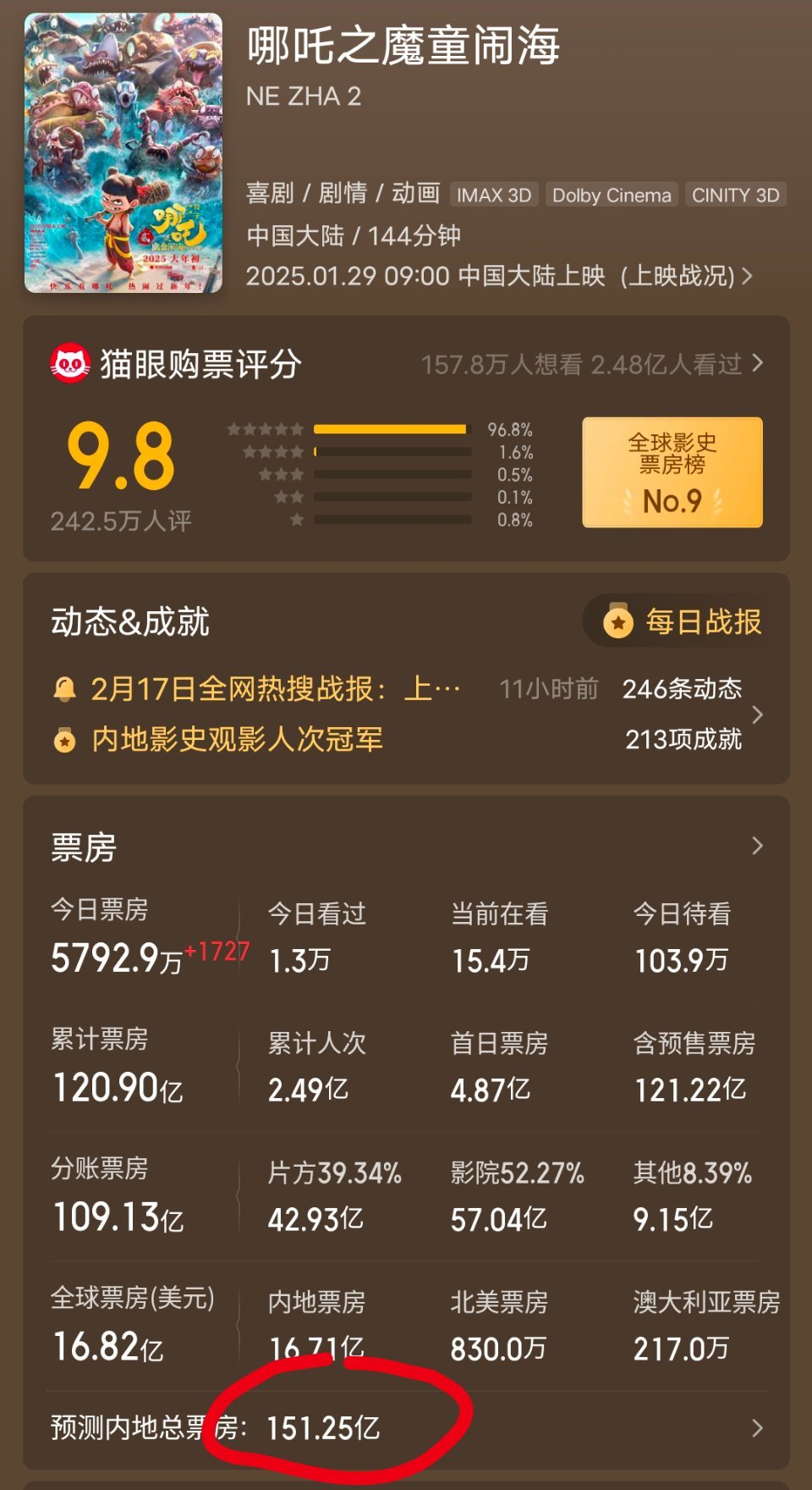 目前《哪吒2》的预测票房调整为151.25亿。如果最终是这个票房，那么将超越《星