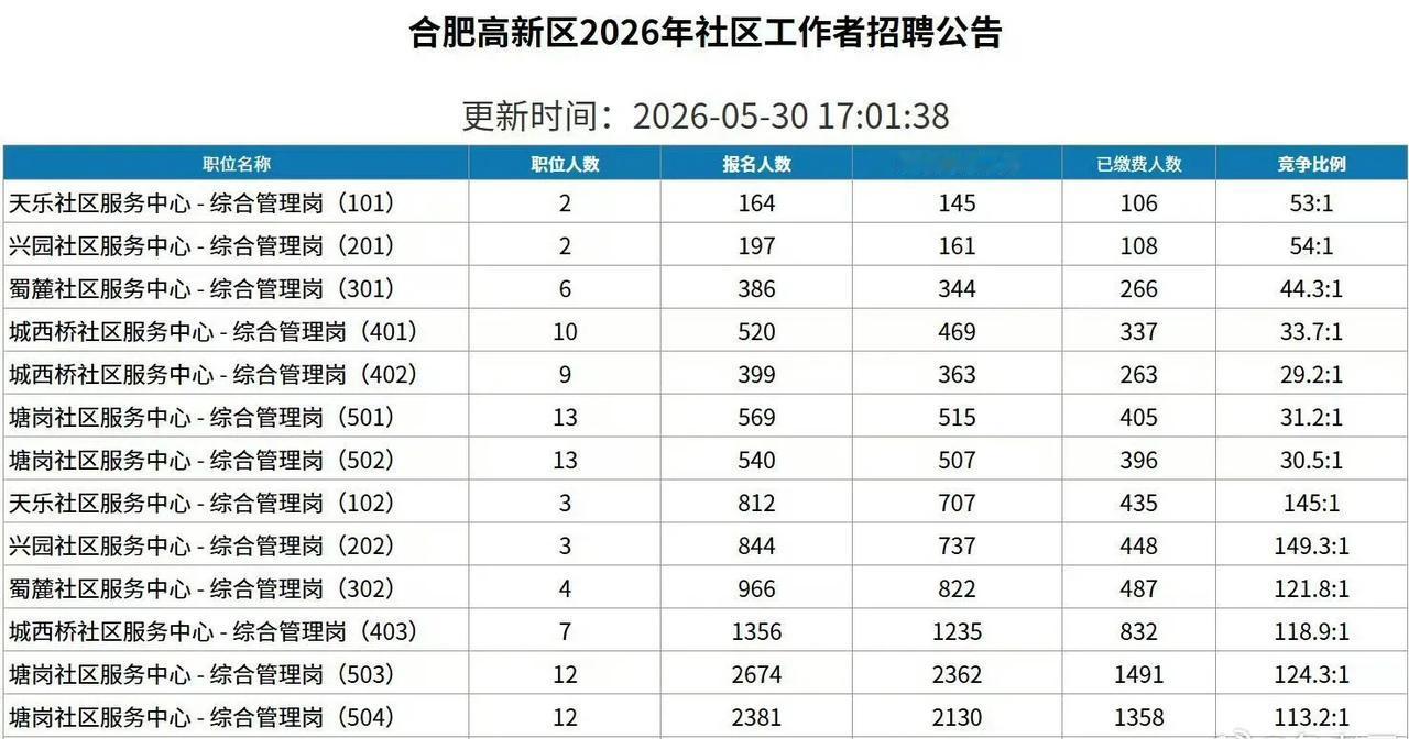 没想到社区工作招聘，居然有这么多人报名，不知道这些岗位一个月的工资是多少，有知道