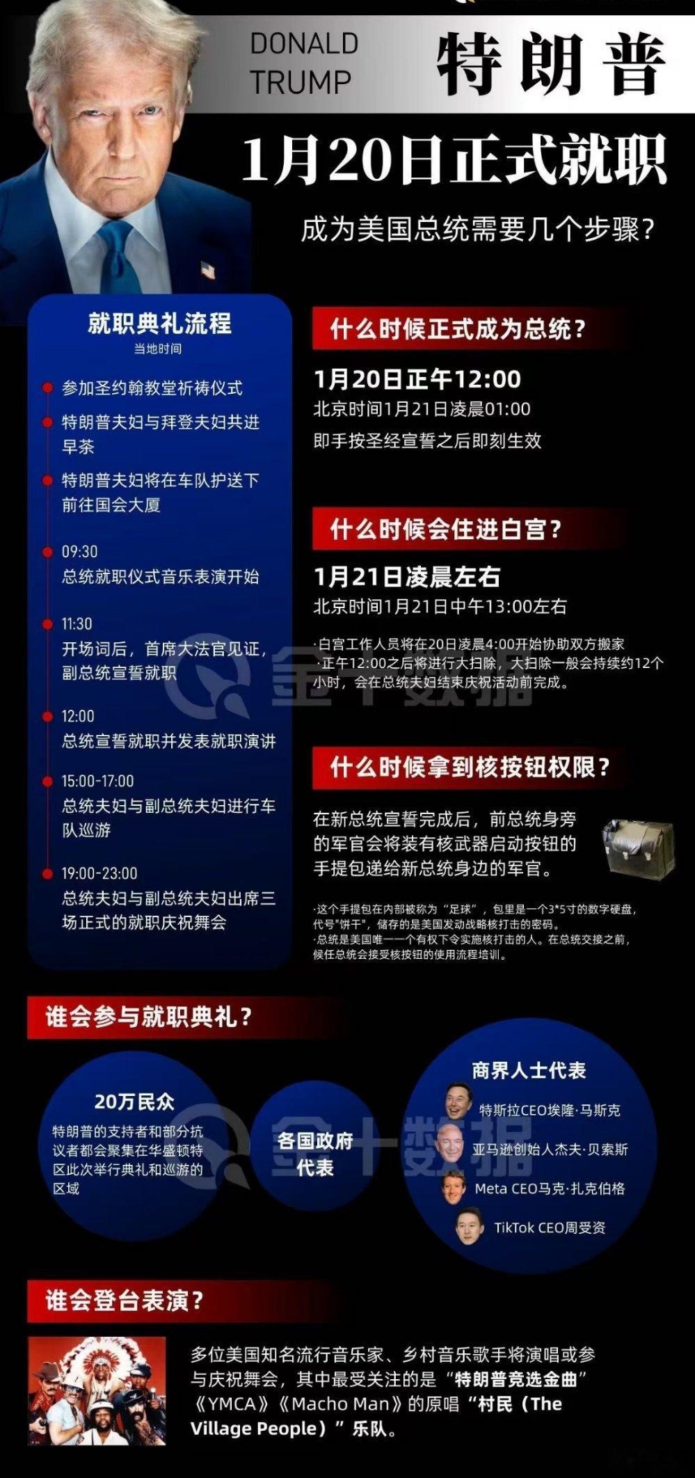 分享一个做得比较细的 特朗普就职典礼  吃瓜的懒人包今晚估计很多朋友都要跟熬夜看