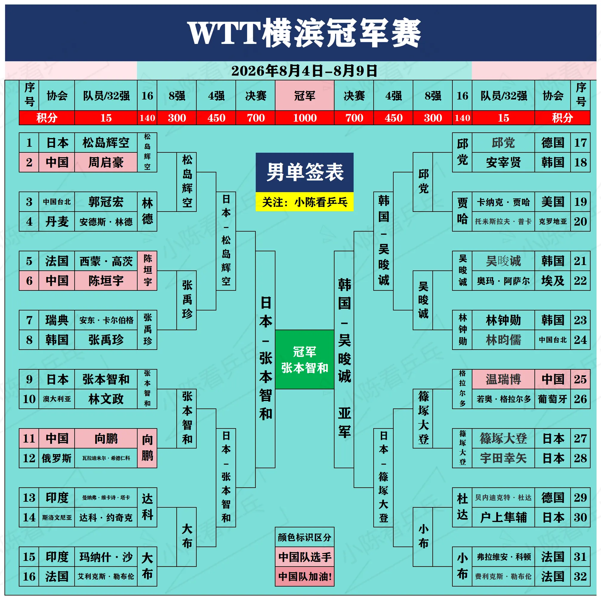 WTT横滨冠军赛落幕。WTT横滨冠军赛落幕，张本兄妹在日本主场分别获男...