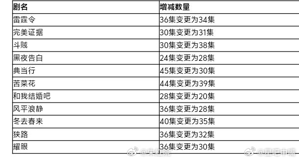 冬去春来4月上星央八 白宇、章若楠、林允《冬去春来》由40集变更为35集，已过审