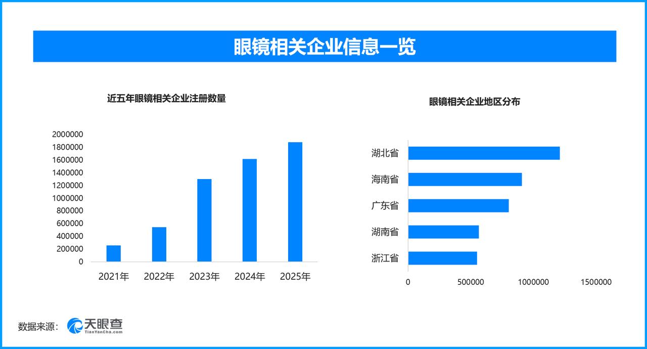 眼镜制配行业迎新规征求意见，现存眼镜相关企业超717万家

市场监管总局起草的《
