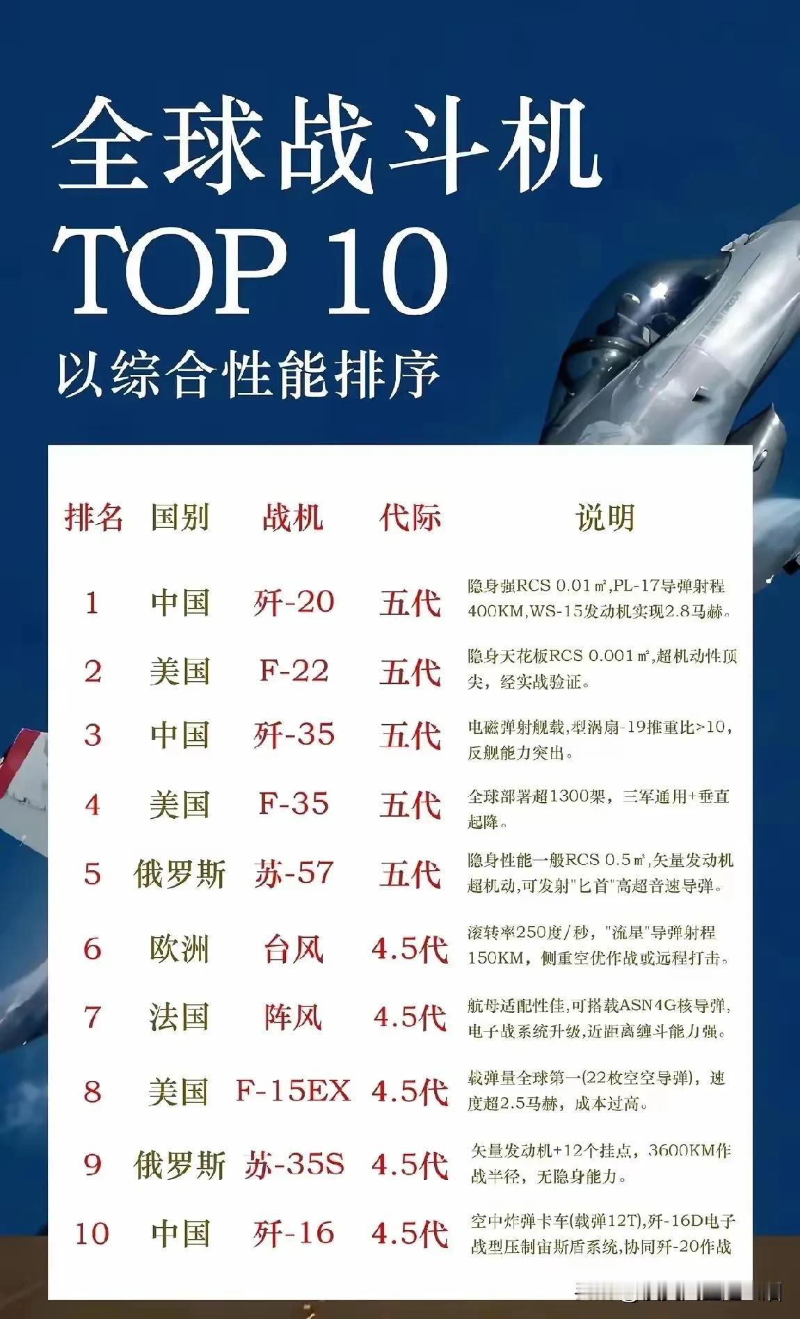 新一期的战机排名当中，歼20战机终于排到了第一名。美国排第二和第四，中国是第一和