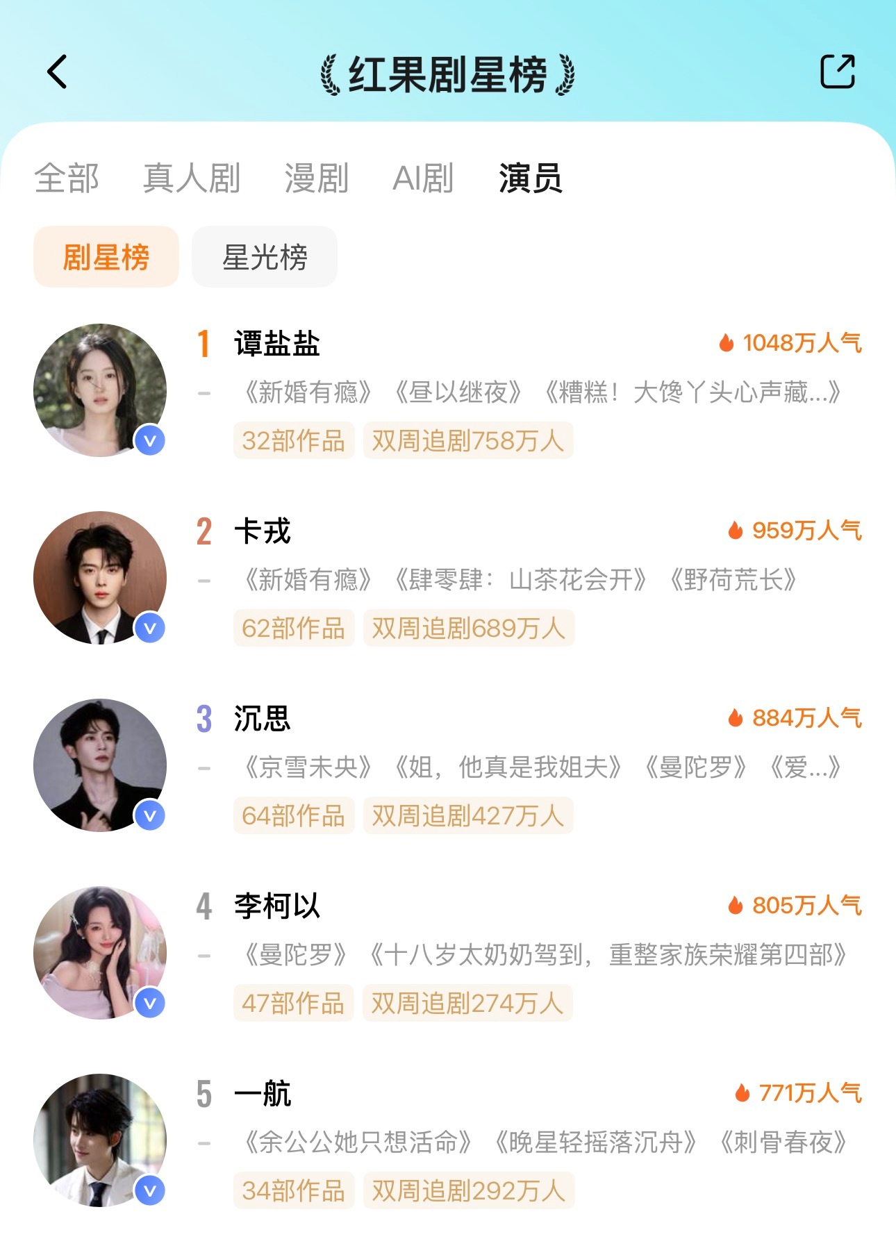 ᔦ ° ꒳ ° ᔨ ̖́-  7月12日红果剧星榜TOP101️⃣谭盐盐🔥10
