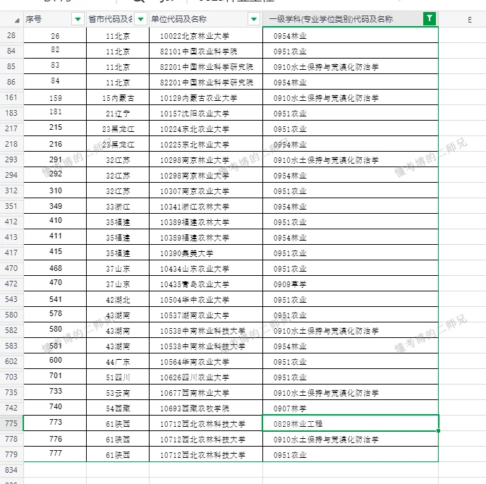 24年新增博士学位授权点-林业和农业