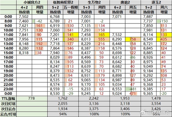 小城良方次日热度分时对比[doge] ​​​