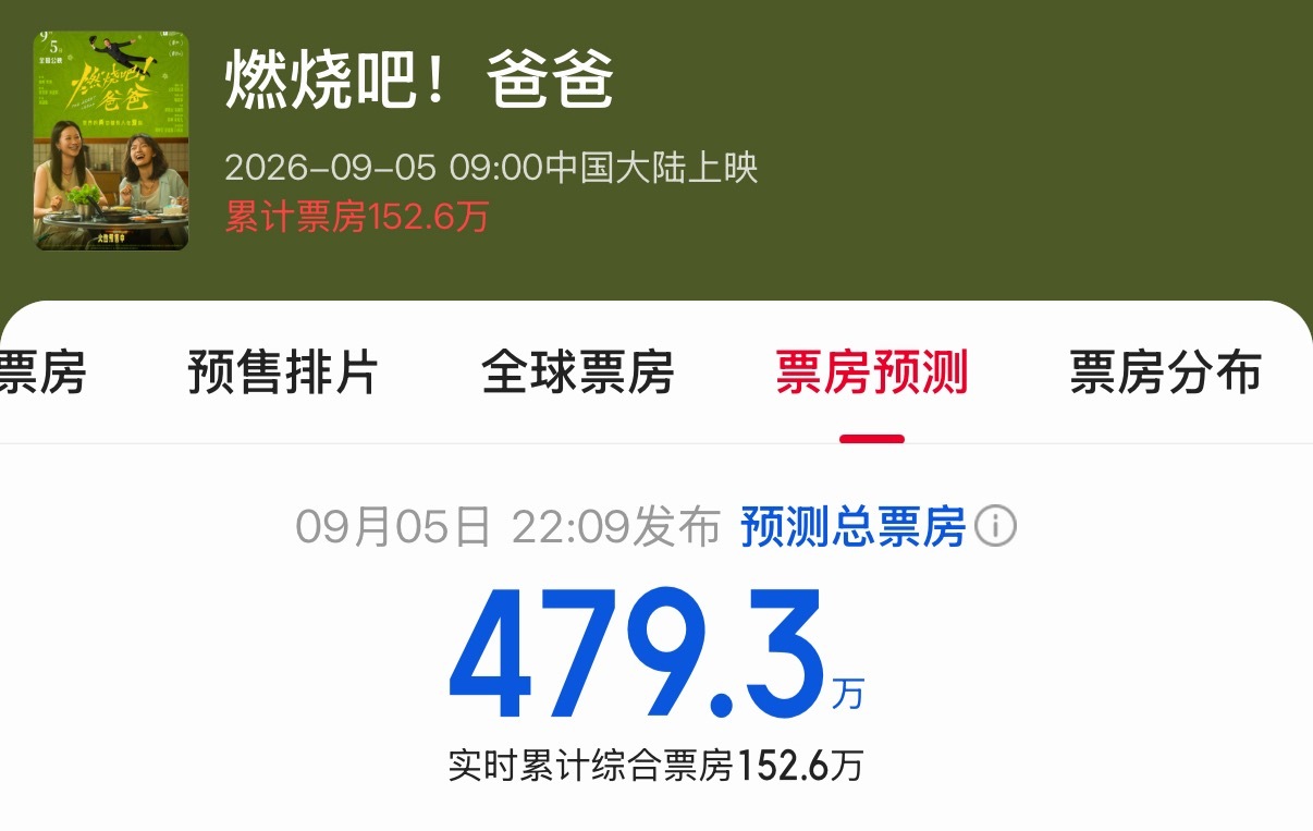 没想到《燃烧吧！爸爸》票房会这么差，还想着找时间去看看的。当然换了片名《敲碎爸爸