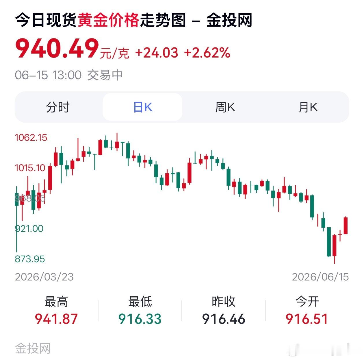 金价低点已经过了么？还会跌么