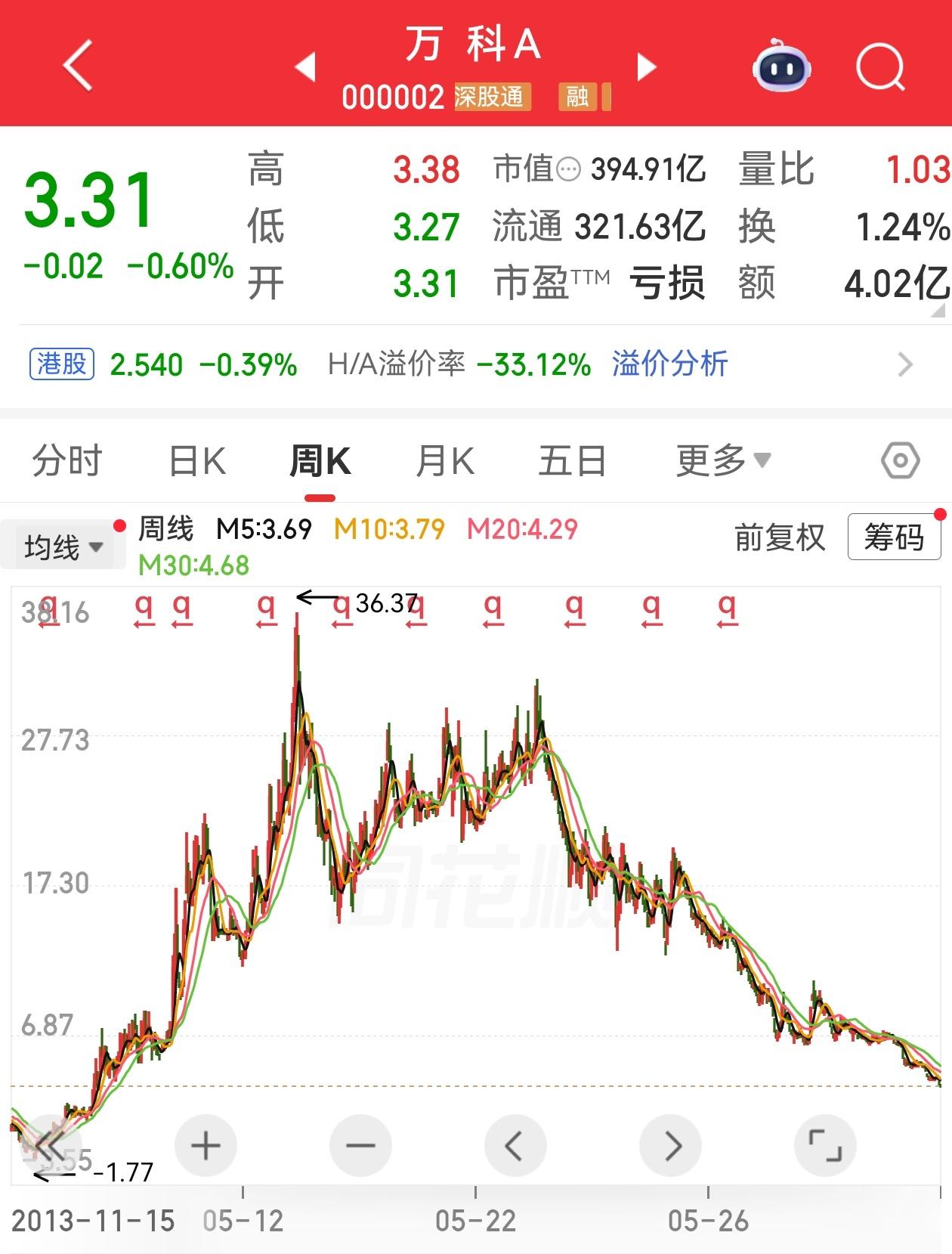 这是万科的走势，此时此刻，恰如彼时彼刻。从哪里来回哪里去，成为了一个时代的缩影。