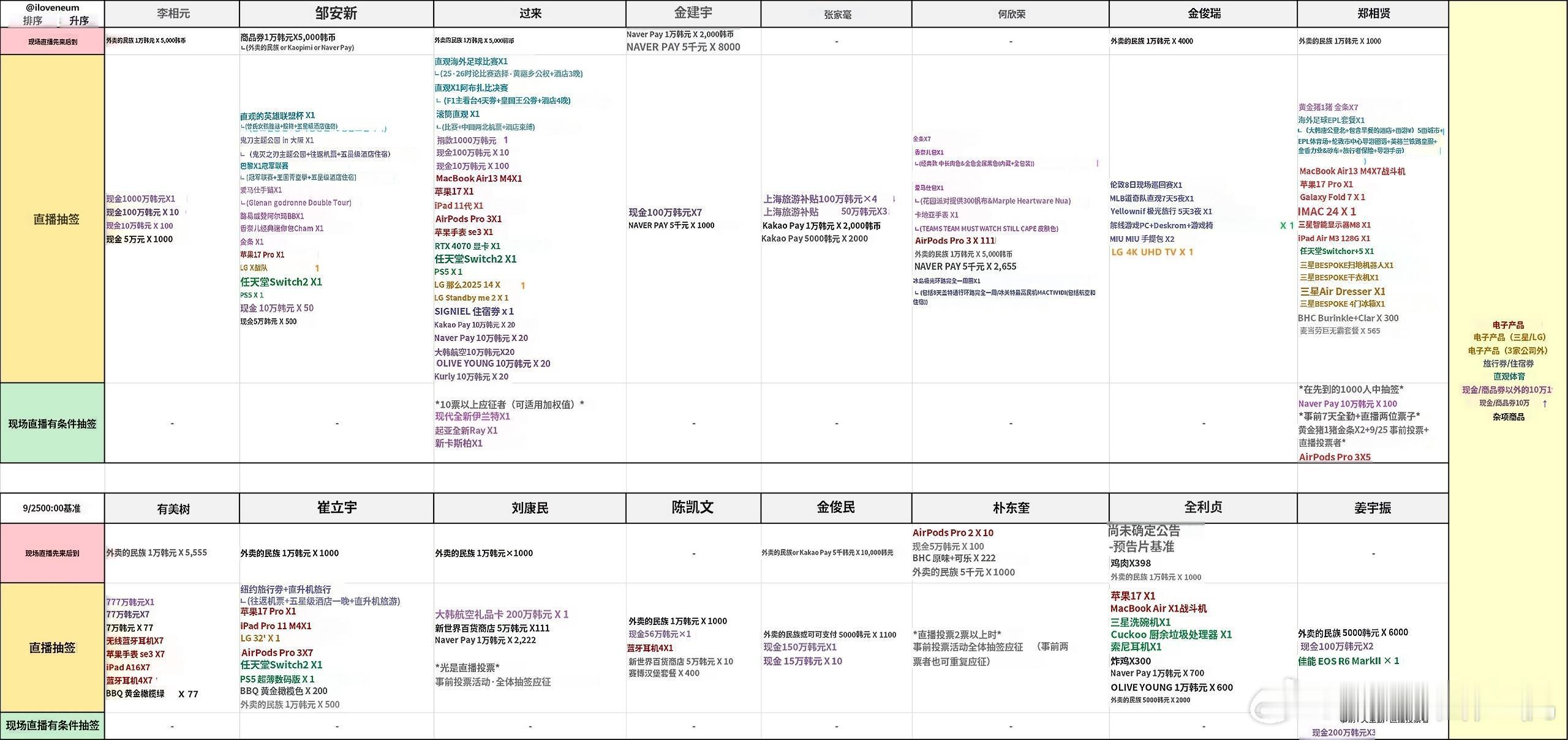 男宝星球2韩网抽奖拉表 ​​​
