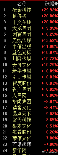 今天的文化传媒很强，啥原因？ #A股# ​​​