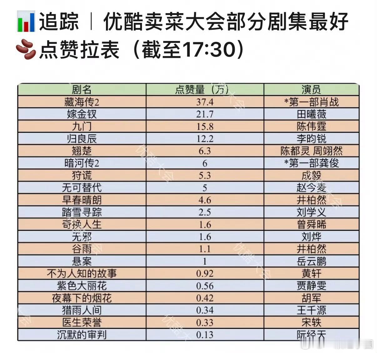 优酷卖菜大会🫘点赞排名🈶！！！ 