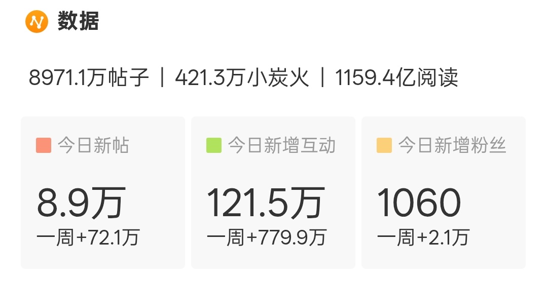 发帖危，最后一个小时，需要1.1w帖子才能上10w啊檀健次谢却山 ‖檀健次何不同