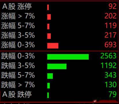 收盘了，创业板3个点涨幅，但是板块内上涨的不足3成，两市个股的中位数跌2个点，极