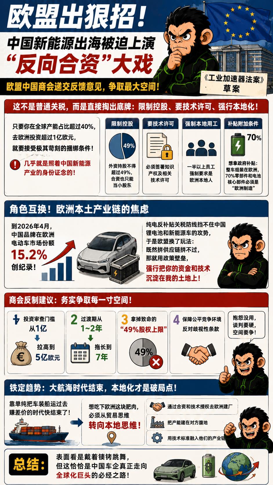 最近欧盟搞出的那个《工业加速器法案》草案，硬生生把中国新能源企业出海逼成了一场反