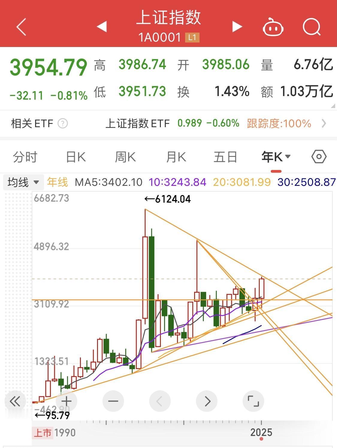 中国股市“4000点”的艰难之路

～～～～～

2025年10月28日，上证指
