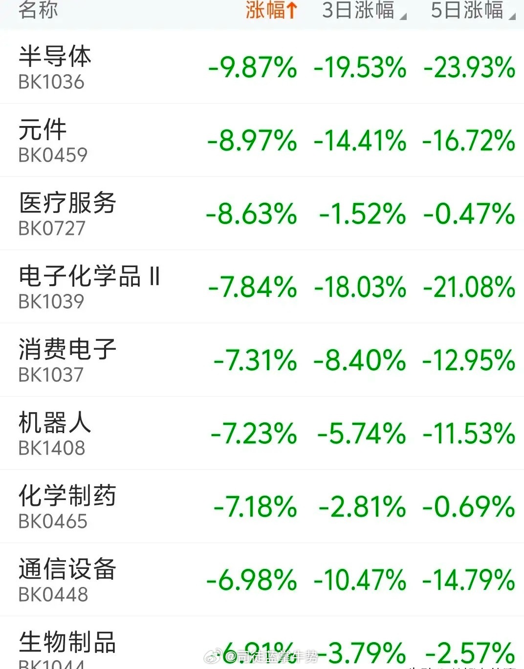 又是一个惨烈的黑色星期五！今日A股复盘日记黑色星期五科技股无一例外的大跌，半导体