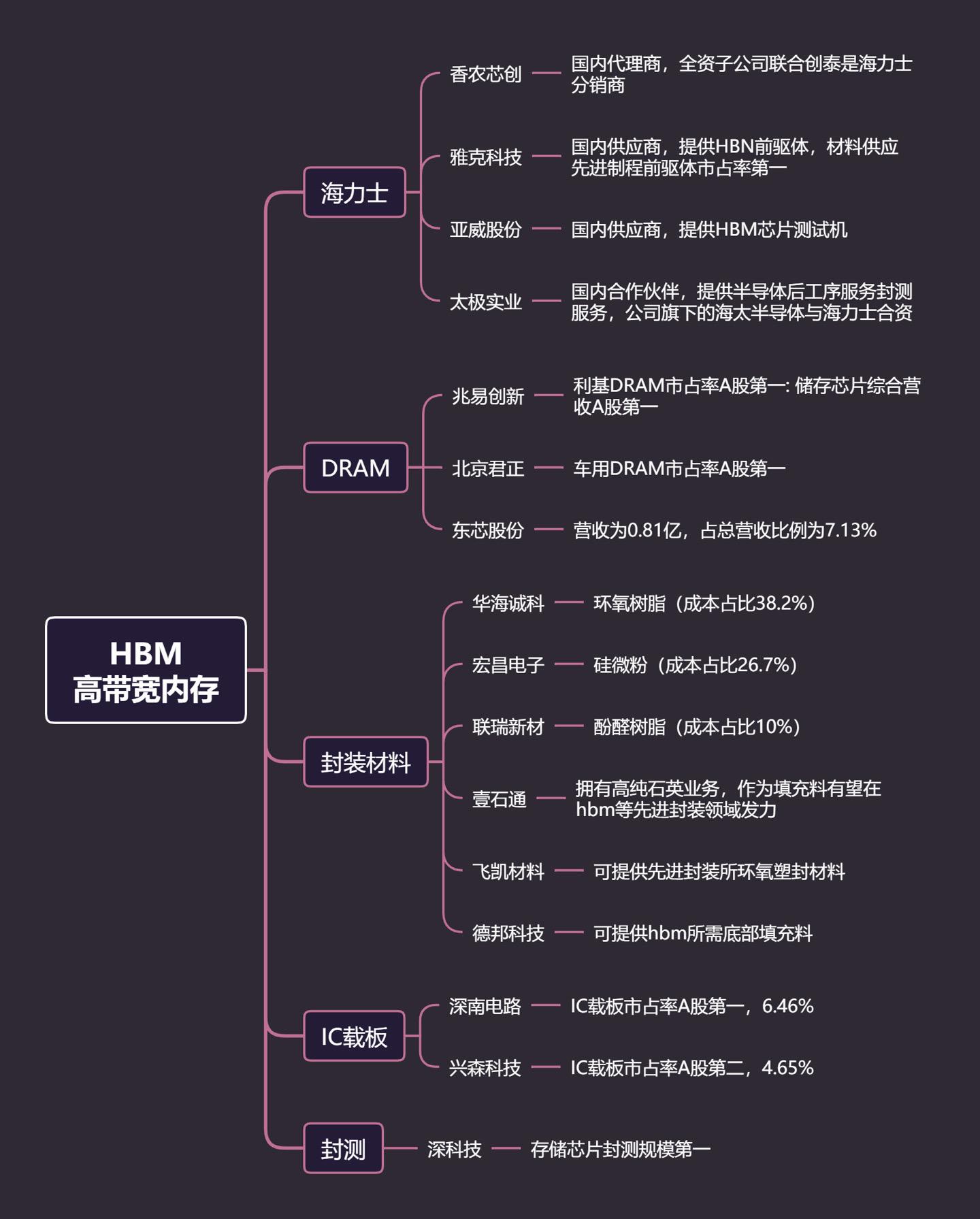 HBM高带宽内存