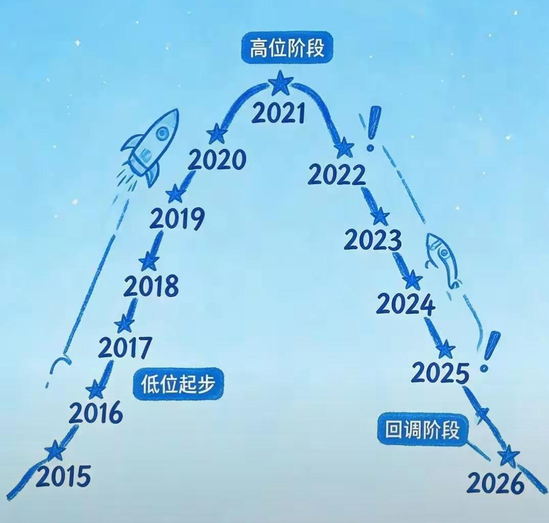 火箭起飞，2026年回归。看看你是哪年买的房子？房价真的很高或者很低。现在很便宜