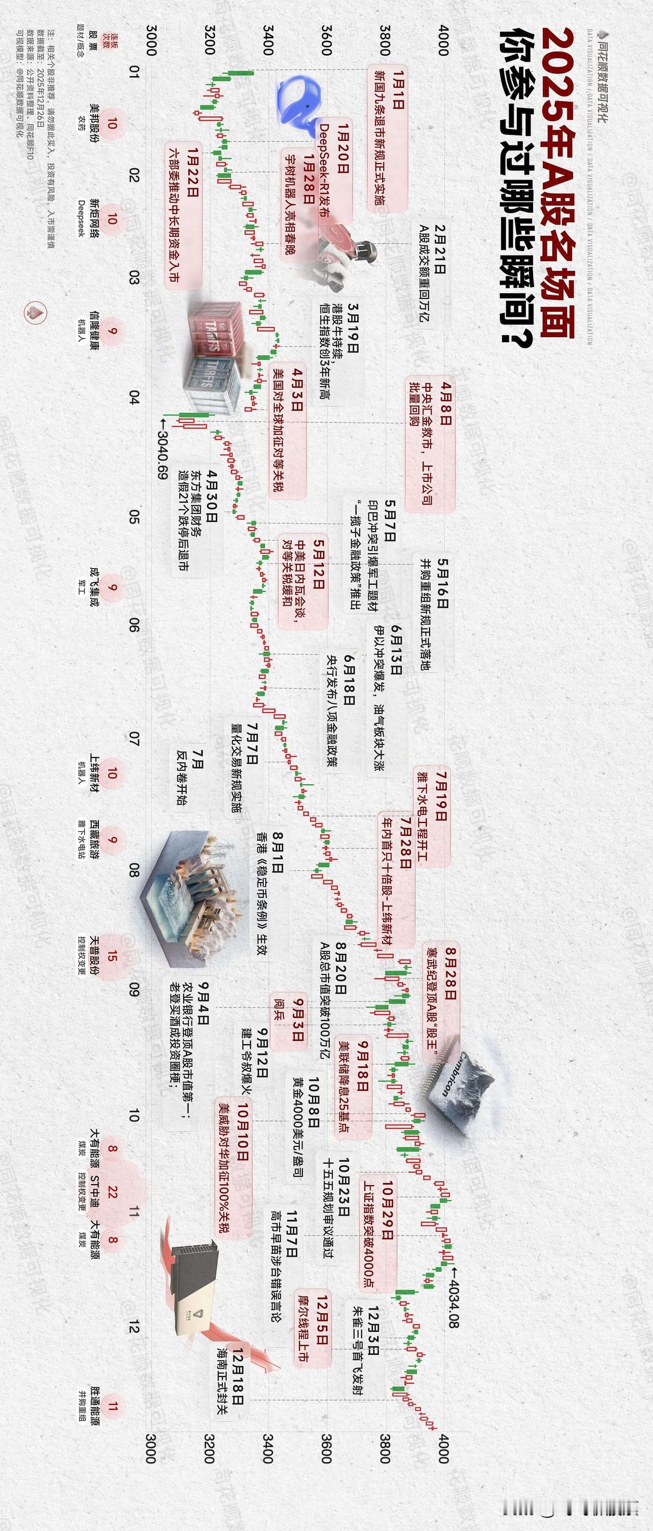 同花顺发布了2025年A股名场面，哪些你参与了或者有趣的事，大家一起分享一下吧[