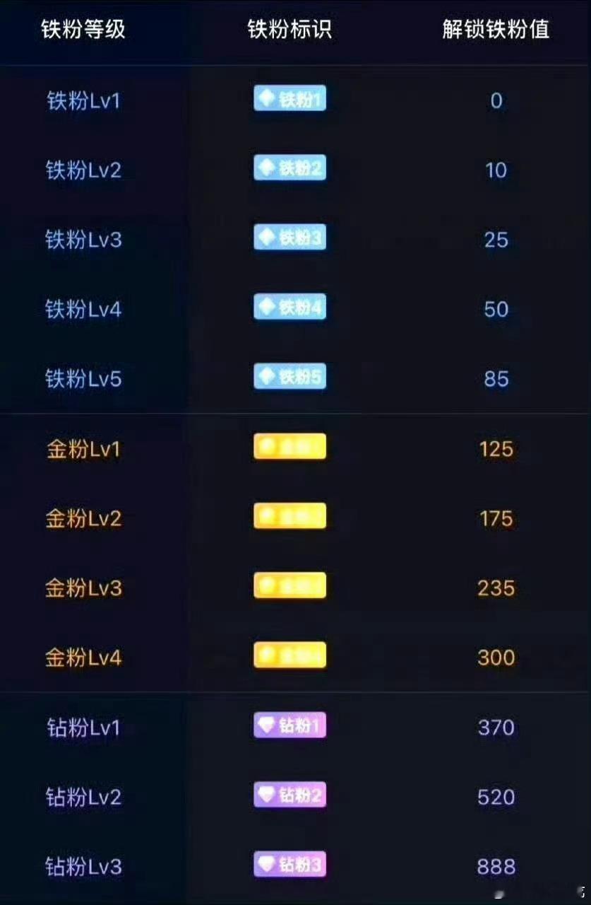兄弟们！出来养铁啦！养铁了！点赞评论互动一下，看看你铁粉几级了？铁粉才可进圈交流