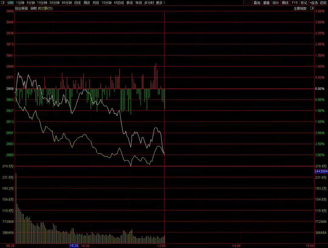 牛市急跌是好事，就怕缓跌或尾盘拉升。