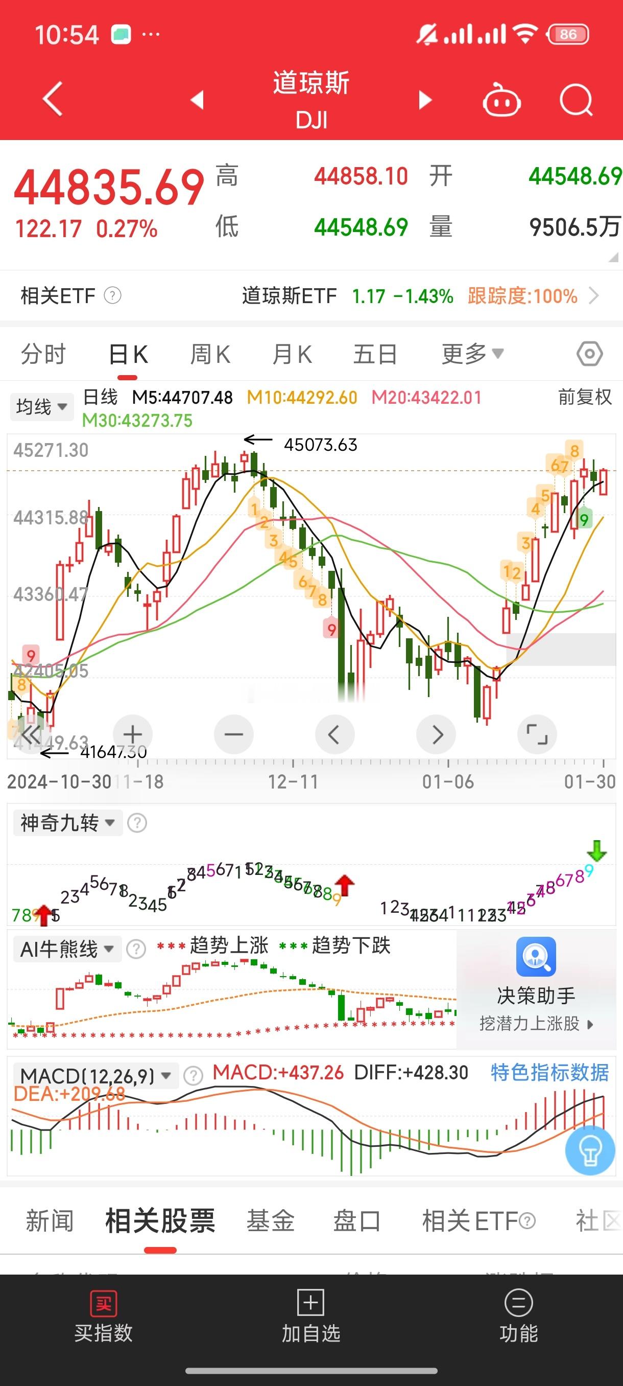 基金[超话]  美股三大指数今晚还行 继续看震荡就是得看什么时候补回缺口 趋势才