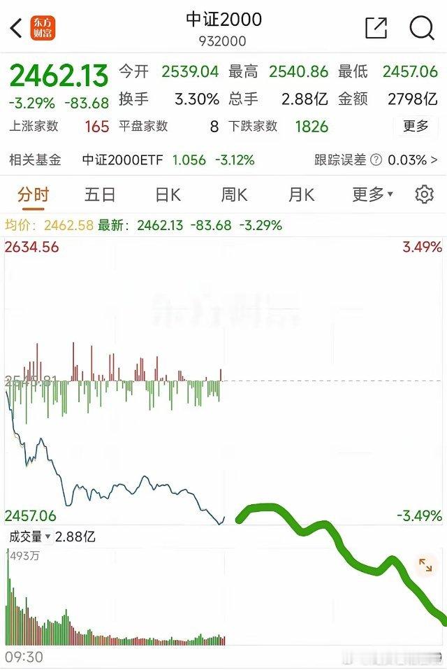 12月23日午评：股市波动，大起大落。沪深300上扬，上证50更是一飞冲天。可中