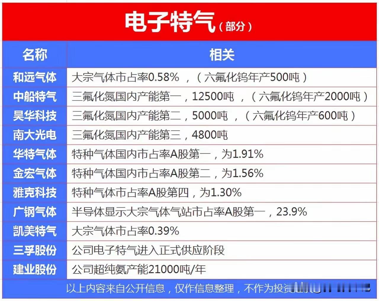 名称 相关 
和远气体 大宗气体市占率0.58%，（六氟化钨年产500吨） 
