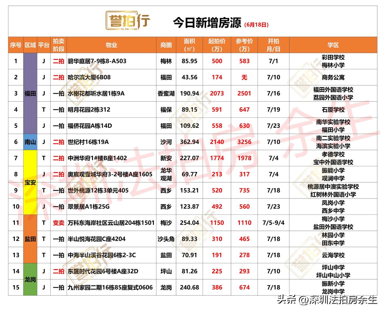 深圳法拍房：今日新增，水榭花都5折拍卖……
1、今天新增15套，一拍8套，二拍6